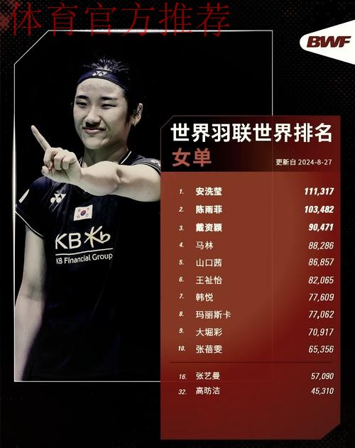 国际羽联排名:石宇奇男单第一 “凤凰组合”混双居首 国际羽联排名:石宇奇男单第一 “凤凰组合”混双居首